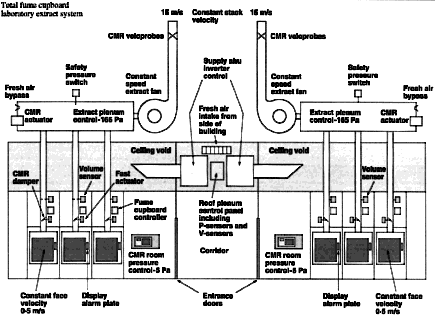 Total Fume Cupboard laboratory extract system