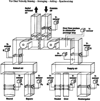 VAV Diagramm zur Abfühlung der Kanalgeschwindigkeit